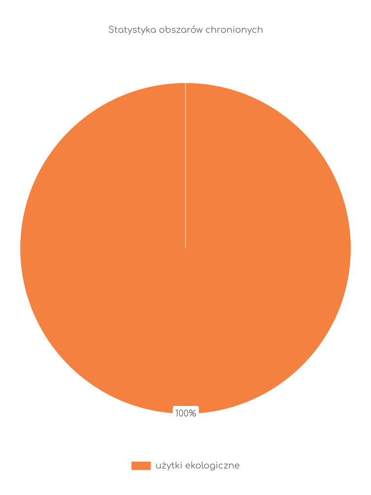 Statystyka obszarów chronionych Ciepielowa