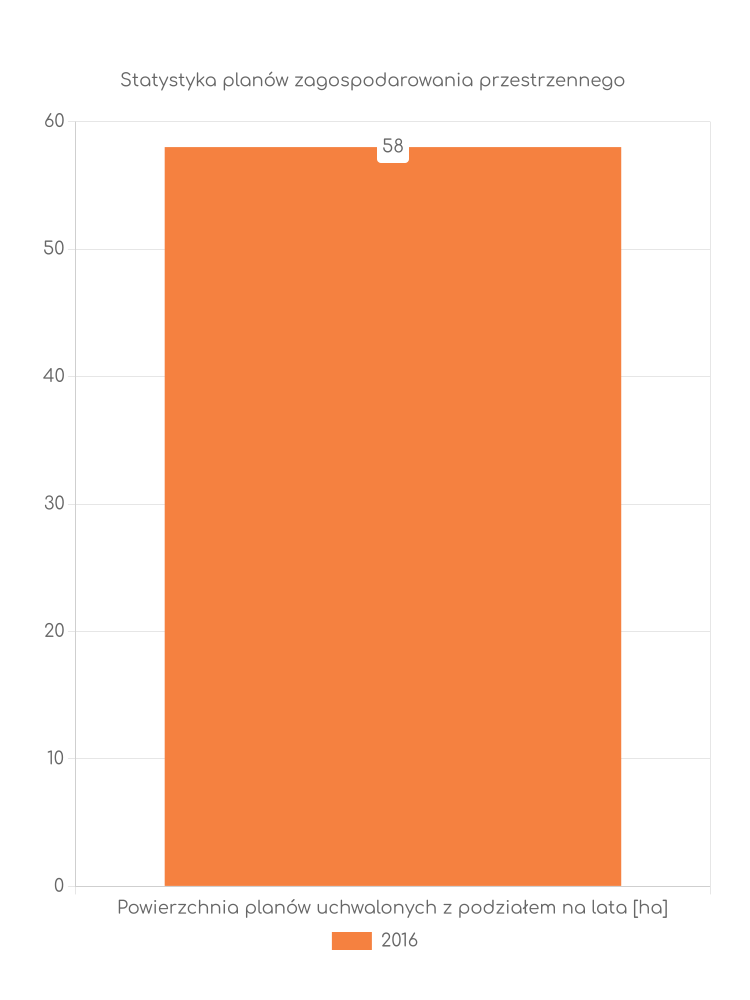 Miejscowe plany zagospodarowania przestrzennego gminy Ciepielów - statystyki