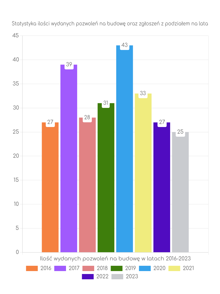Zestawienie statystyk pozwoleń na budowę w gminie Ciepielów